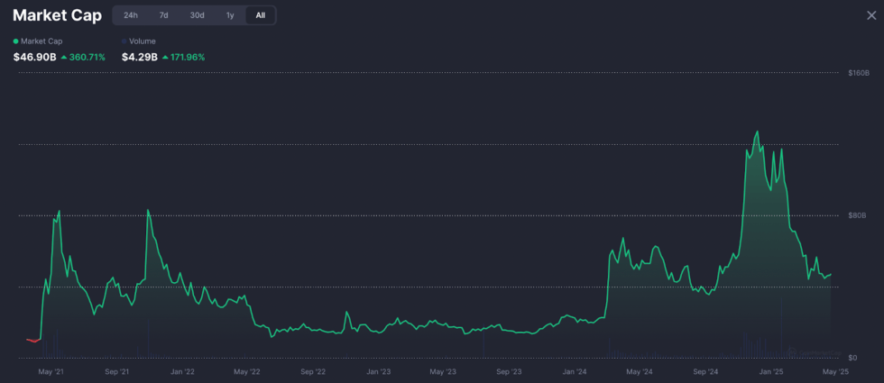 Market cap delle meme coin