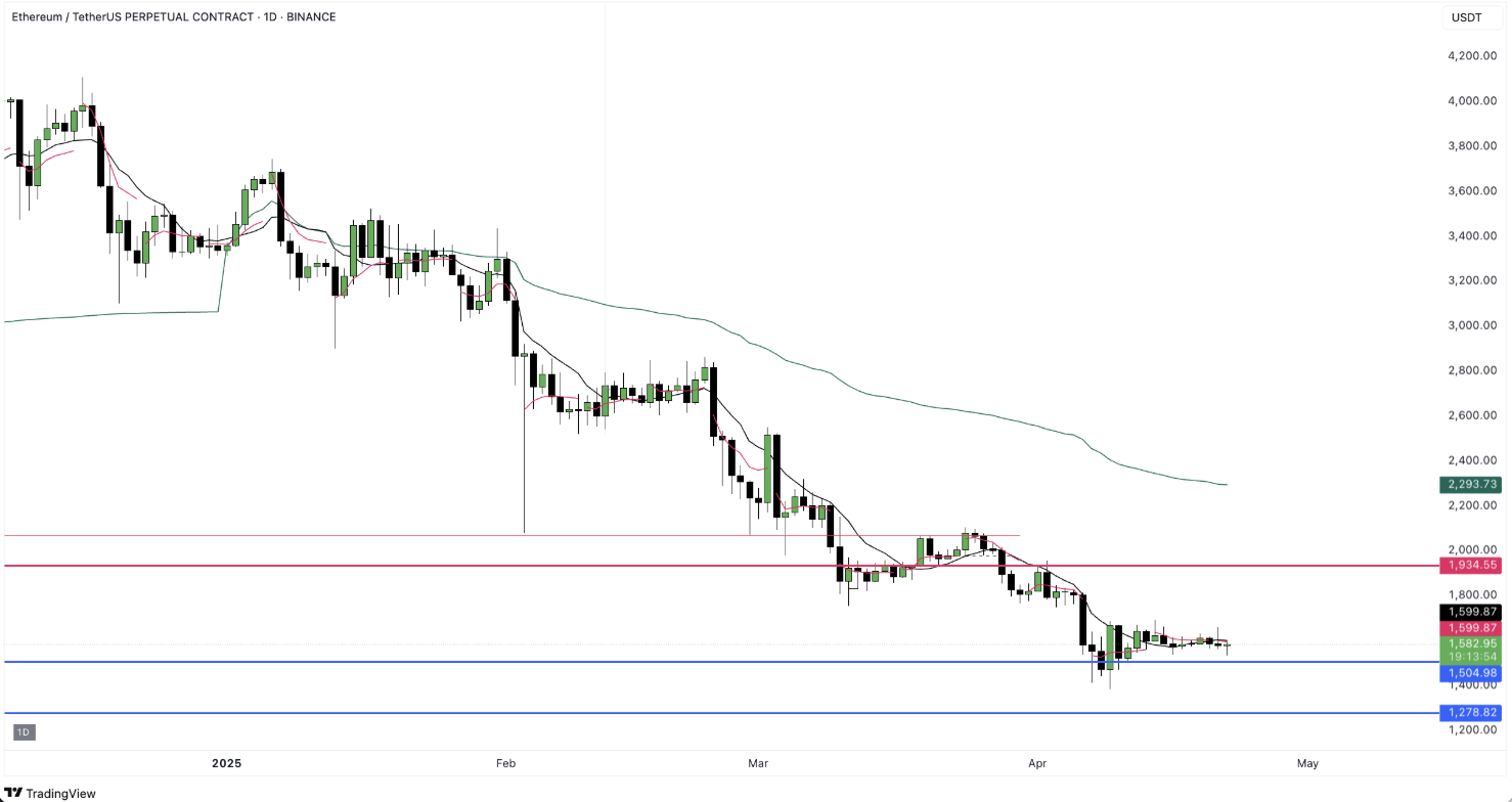 Grafico del valore di Ethereum