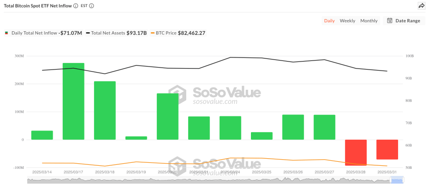 Netto instroom Bitcoin ETF - bron: SoSo Value