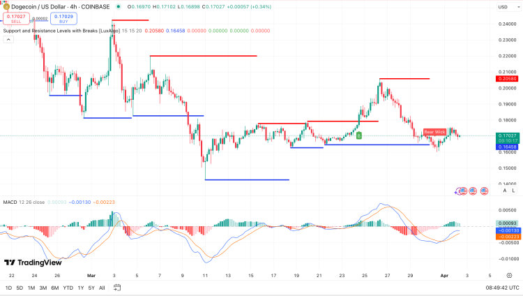 Dogecoin koers - bron: TradingView
