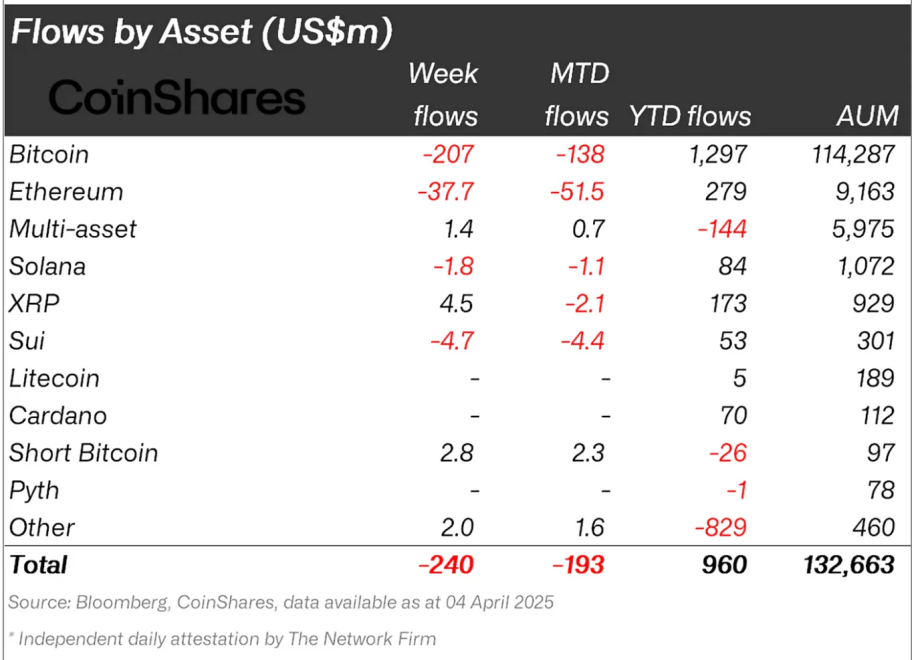 Crypto fund flows 