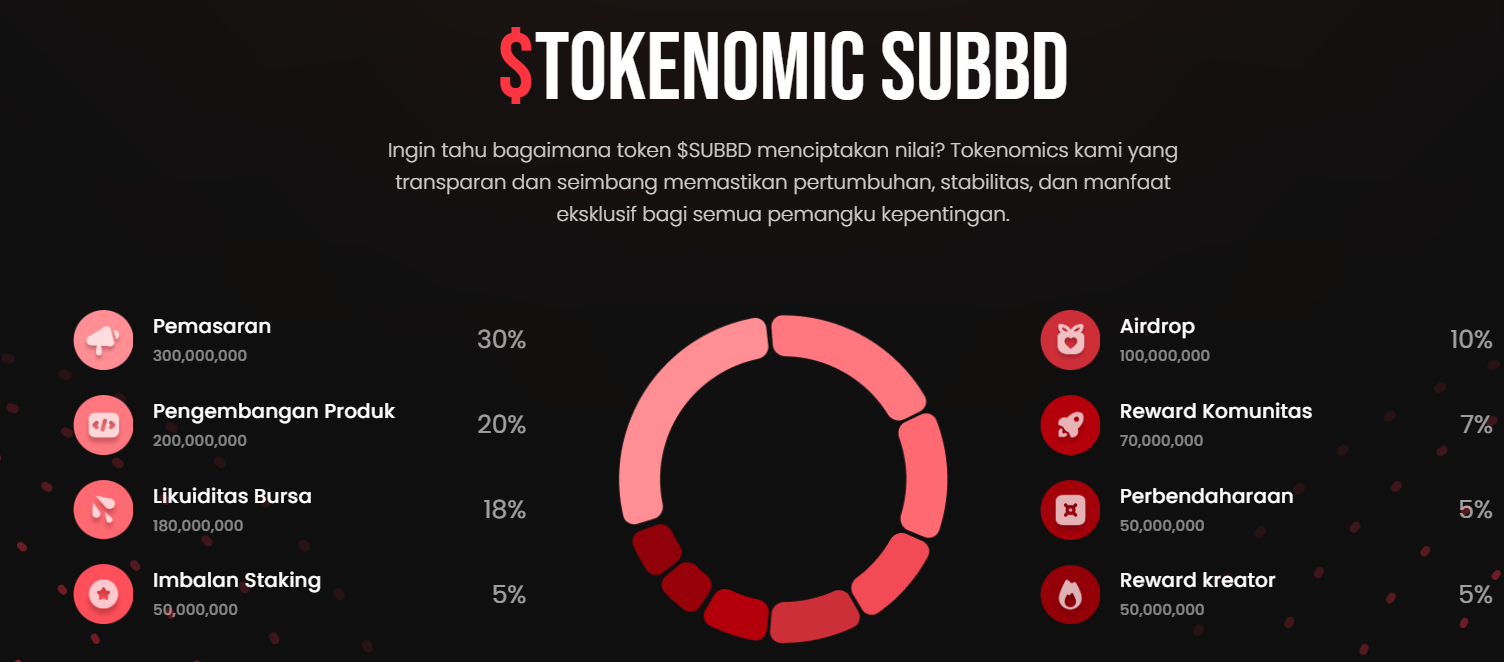 Tokenomic - Prediksi Harga Token SUBBD