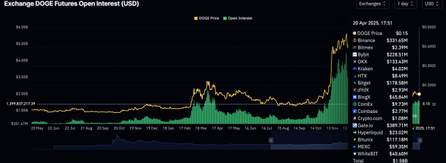 Dogecoin open interest