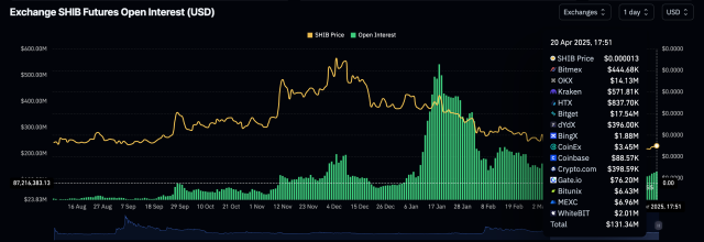 Shiba Inu open interest