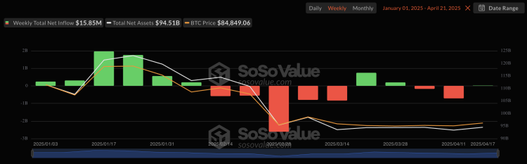 Bitcoin ETF-instromen op laagste punt van 2025 – beleggers blijven voorzichtig ondanks koersstijging