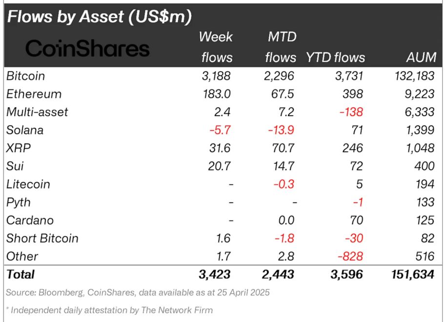 Crypto asset fund flows