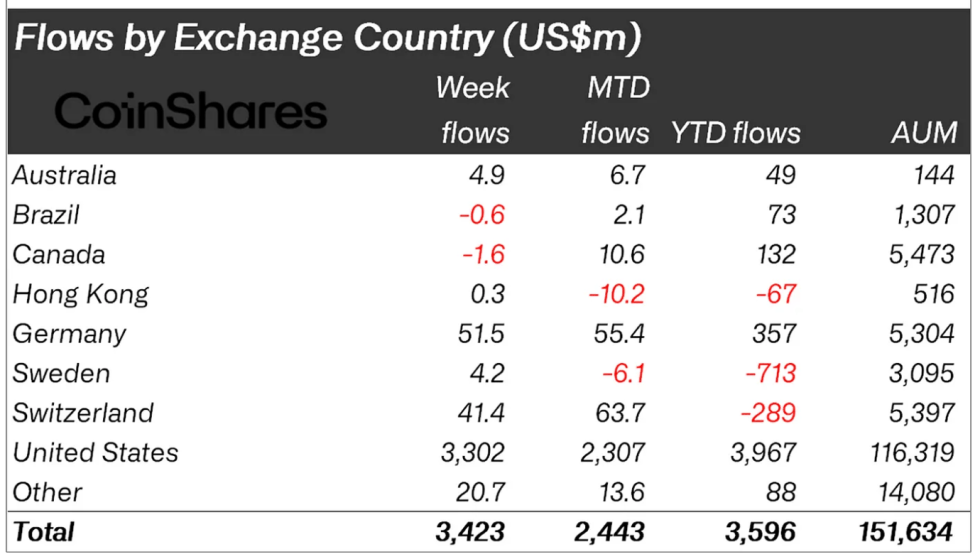 Crypto asset fund flows by region