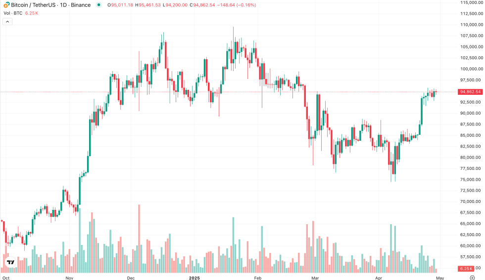 ราคา Bitcoin (BTC) อยู่ที่ประมาณ $95,000