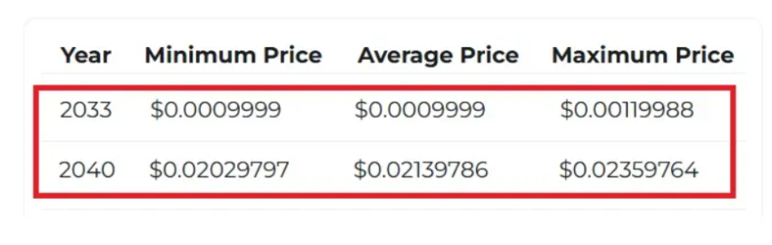 Shiba Inu koers voorspelling