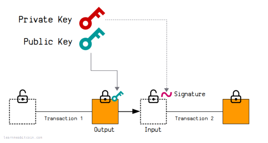 Uchování kryptoměn.