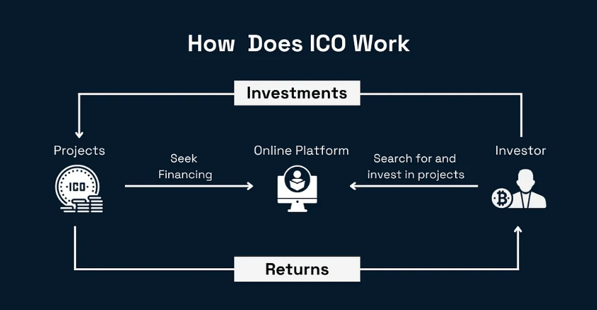 Jak funguje ICO.