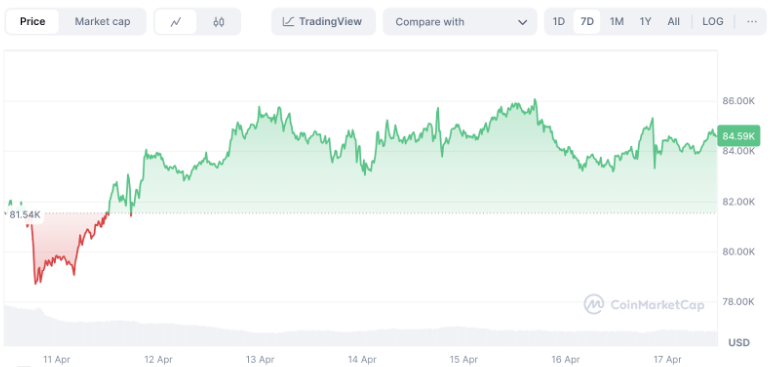 Graf hodnoty bitcoinu.