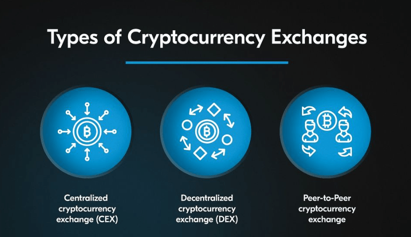 Typy kryptoměnových burz.