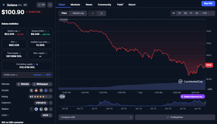 Solana koers, CoinMarketCap