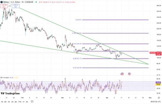 Solana koers, TradingView