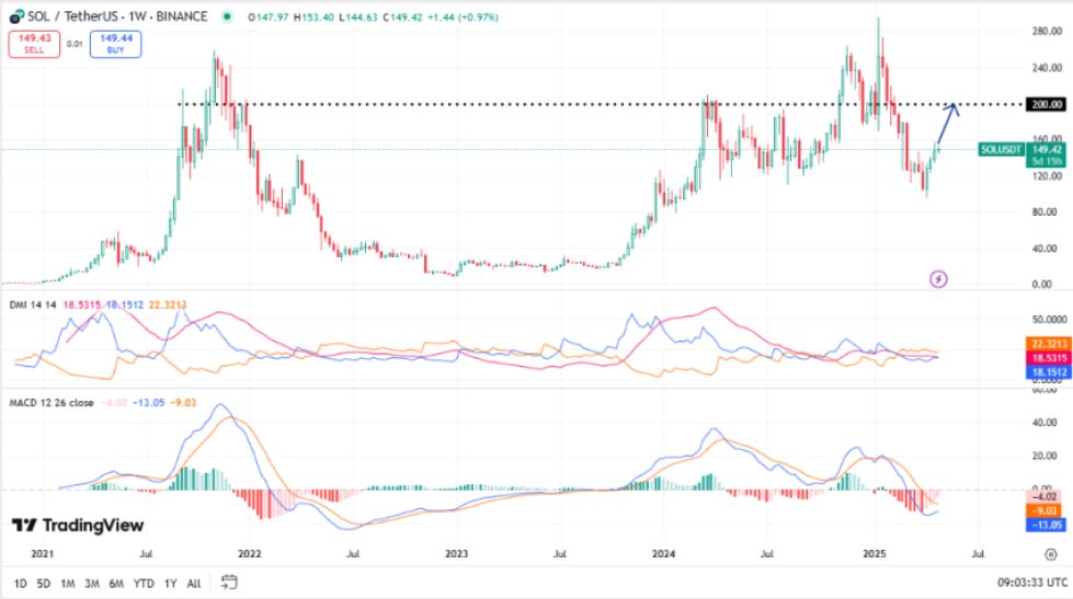 Solana koers, TradingView