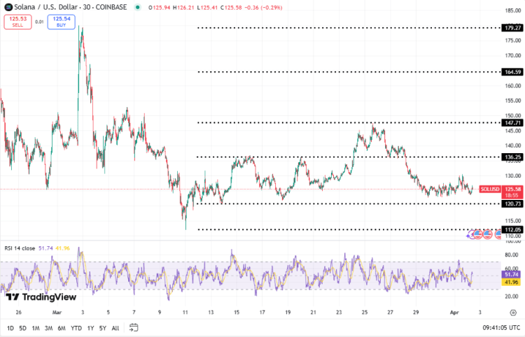 Solana koers, TradingView