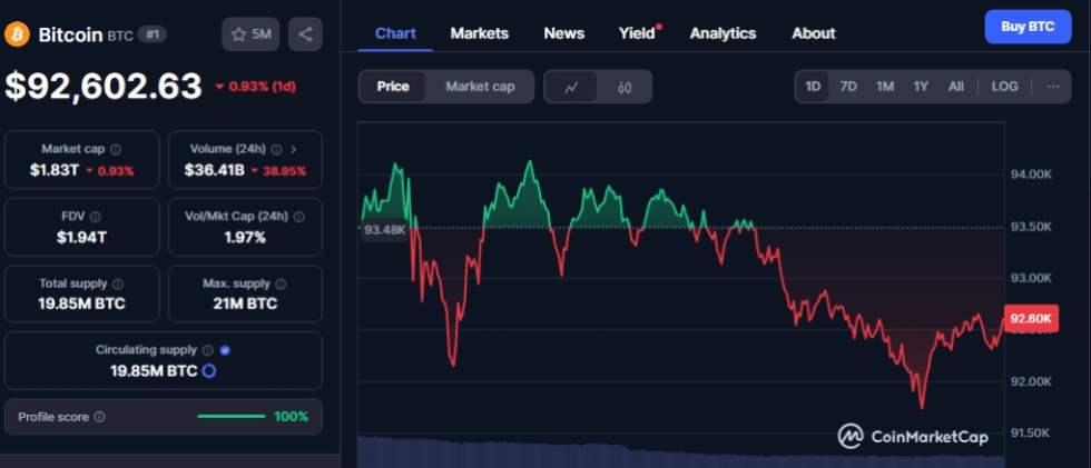 กราฟ Bitcoin (BTC) ในช่วง 24 ชั่วโมง