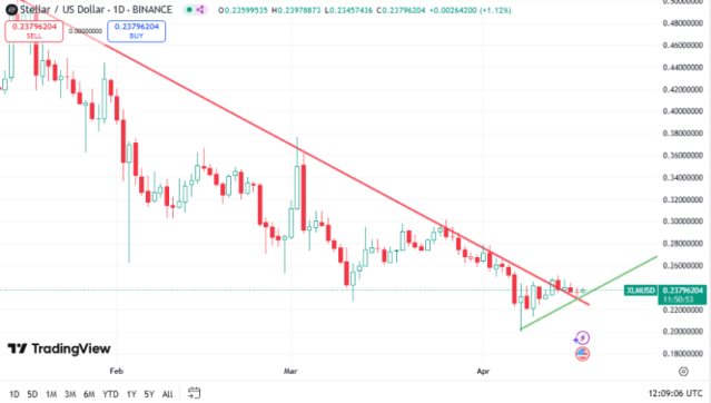 Stellar koers, TradingView
