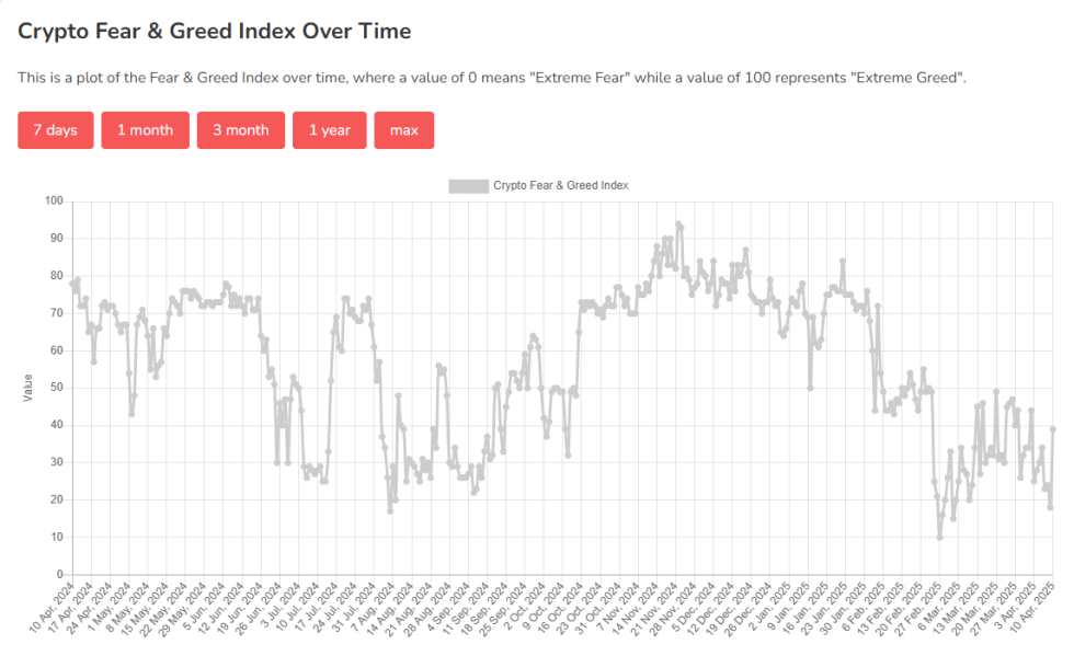 ดัชนีความกลัวและความโลภในช่วง 12 เดือนที่ผ่านมา ที่มา: Alternative