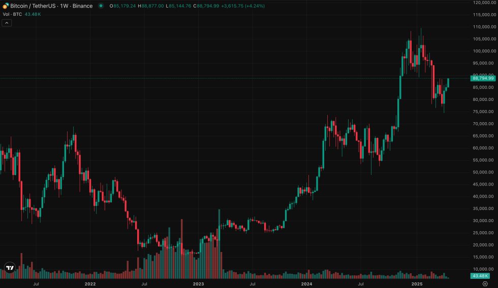 BTCUSDT บน TradingView ในช่วง 1 สัปดาห์ที่ผ่านมา