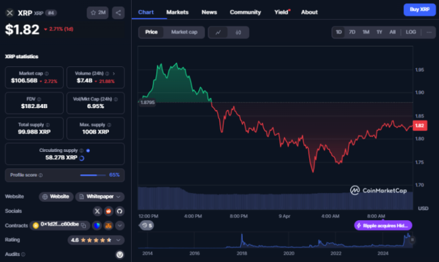 XRP koers, CoinMarketCap