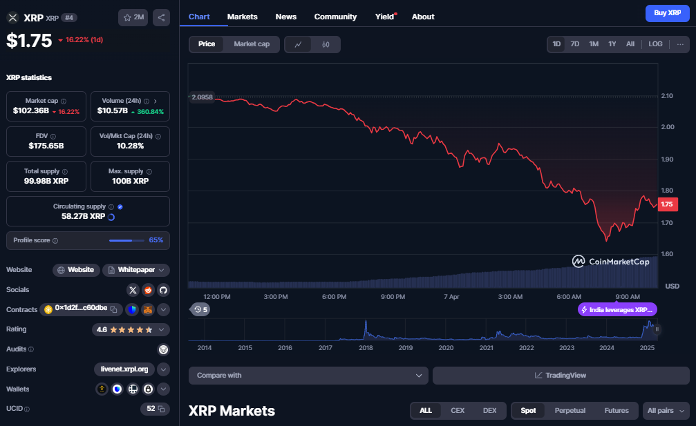 XRP koers, CoinMarketCap