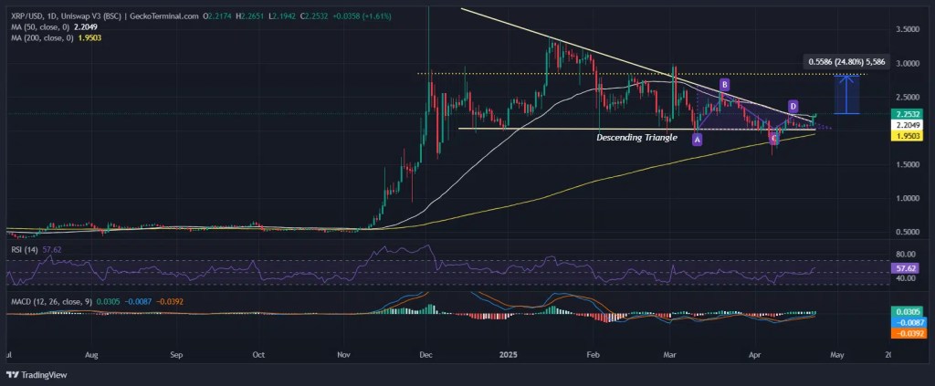 Rippleトークン価格、下降三角形を否定し24％上昇の可能性を示唆