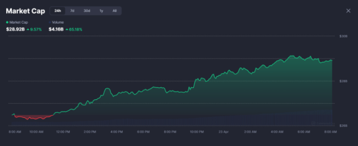 subbd-next-crypto-to-expode-as-zerebro-spikes-190% AI tokens surge on CoinMarketCap