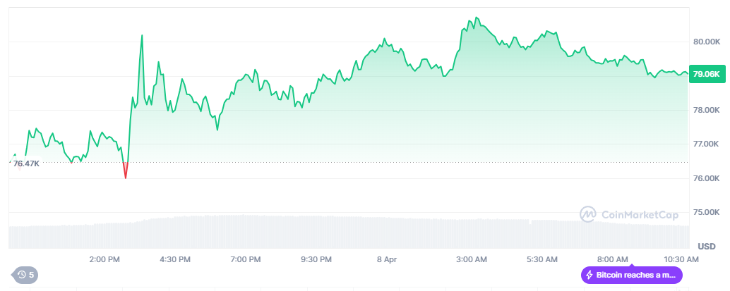 Bitcoin performance rebound