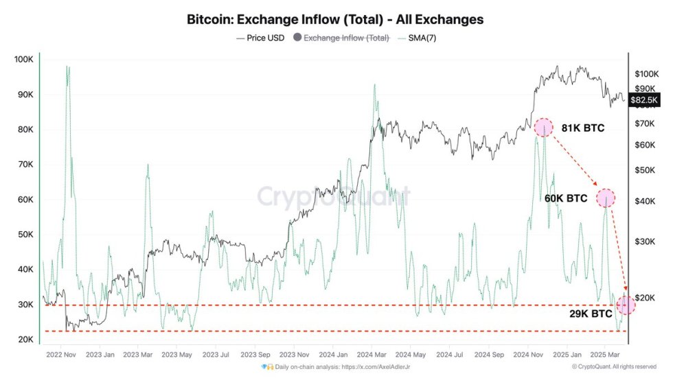 Bitcoin Exchange Inflow | Source: Axel Adler on X