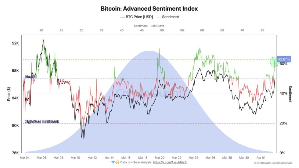 Bitcoin Advanced Sentiment Index | Source: Axel Adler on X