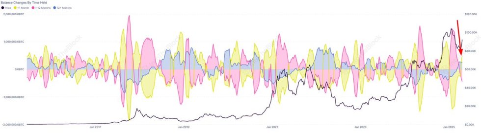 Bitcoin Balance Changes by Time Held | Source: IntoTheBlock on X