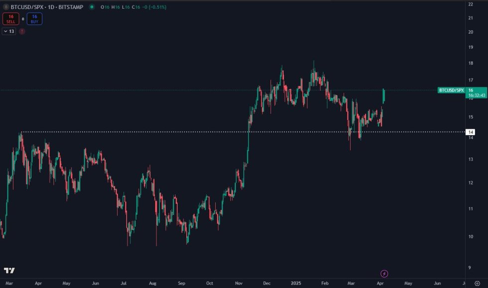 BTCUSDT/SPX correlation chart | Source: Daan on X