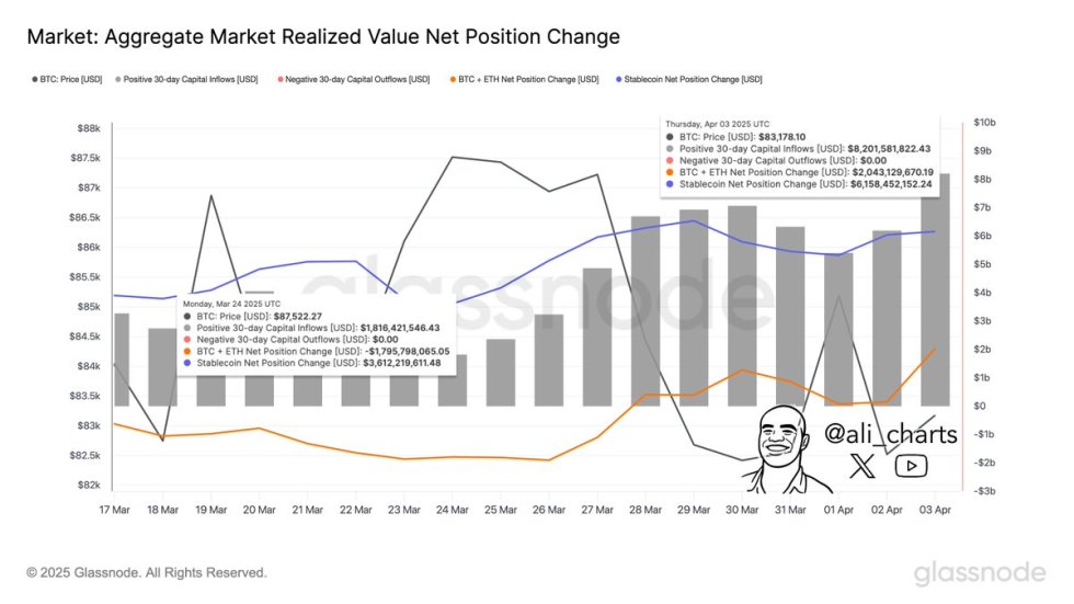 Aggregate Market Realized Value Net Position Change | Source: Ali Martinez on X