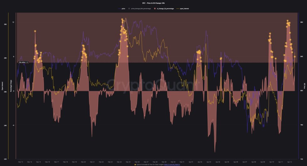 Bitcoin Price & OI Change | Source: Maartunn on X