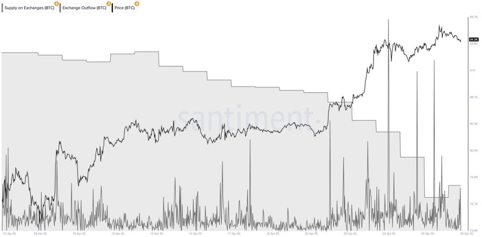 Bitcoin Supply on Exchanges / Exchange outflows | Source: Ali Martinez on X 