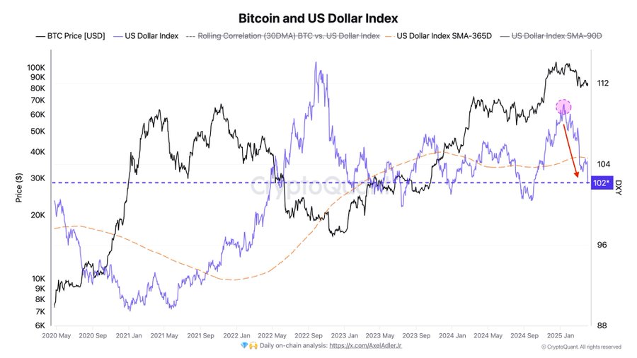 Bitcoin and US Dollar Index. Source: Axel Adler on X