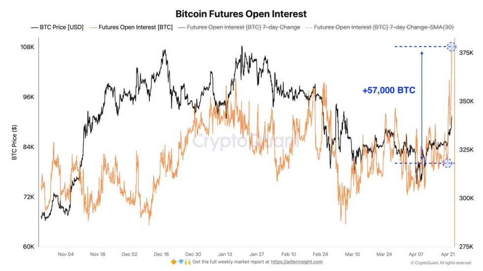 Bitcoin Futures Open Interest | Source: Axel Adler on X
