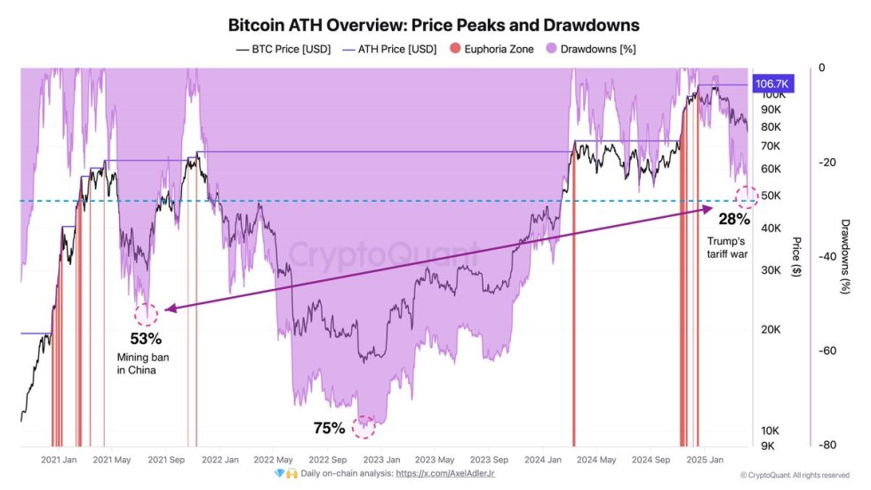 Bitcoin ATH Overview: Price Peaks and Drawdowns | Source: Axel Adler on X