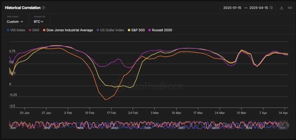 Bitcoin Historical Correlation With Top Indices | Source: Maartunn on X