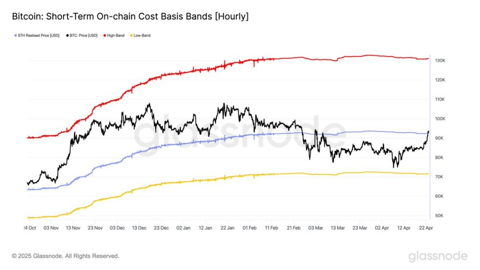 Bitcoin Short-Term On-chain Cost Basis Bands | Source: Glassnode on X