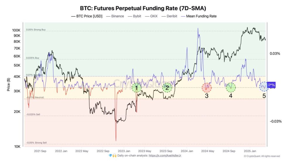 Bitcoin Futures Perpetual Funding Rate | Source: Axel Adler on X