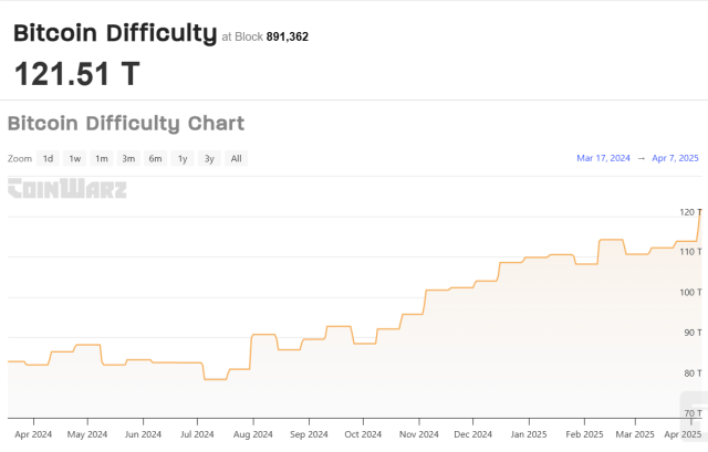 Bitcoin Difficulty