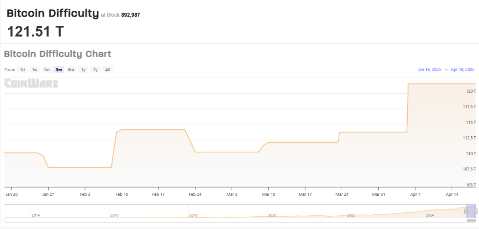 Bitcoin Difficulty Trend