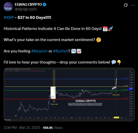 นักวิเเคราะห์ชี้! XRP อาจทำราคาพุ่งทะยาน ภายใน 60 วัน!