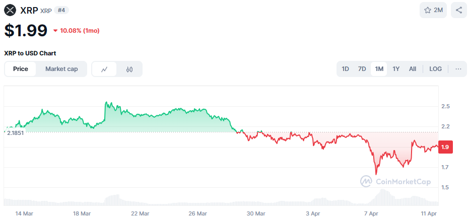 Ripple XRP koers afgelopen maand 2025