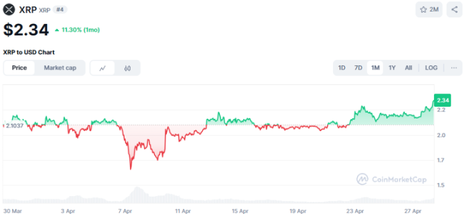 De Ripple XRP koers van april 2025