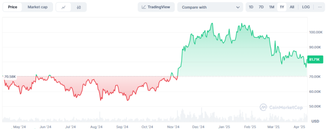 Bitcoin ($BTC) prijs afgelopen jaar