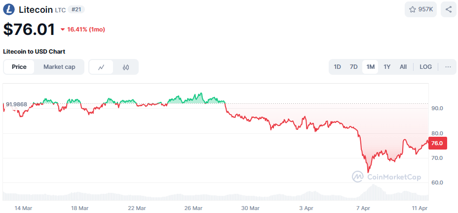 Litecoin LTC koers afgelopen maand 2025